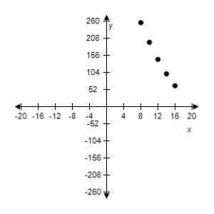 <strong>Use the given value of k to complete the table for the direct variation model . Plot the points on a rectangular coordinate system. </strong> A) B) C) D) E) 