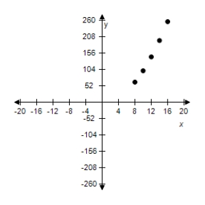 <strong>Use the given value of k to complete the table for the direct variation model . Plot the points on a rectangular coordinate system. </strong> A) B) C) D) E) 
