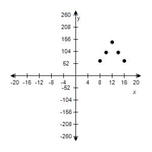 <strong>Use the given value of k to complete the table for the direct variation model . Plot the points on a rectangular coordinate system. </strong> A) B) C) D) E) 