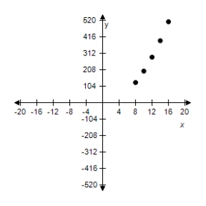 <strong>Use the given value of k to complete the table for the direct variation model . Plot the points on a rectangular coordinate system. </strong> A) B) C) D) E) 