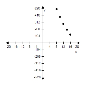 <strong>Use the given value of k to complete the table for the direct variation model . Plot the points on a rectangular coordinate system. </strong> A) B) C) D) E) 
