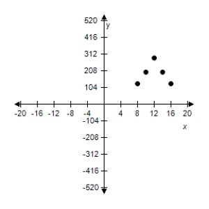 <strong>Use the given value of k to complete the table for the direct variation model . Plot the points on a rectangular coordinate system. </strong> A) B) C) D) E) 