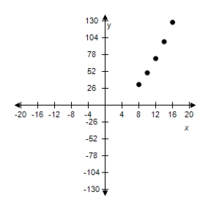 <strong>Use the given value of k to complete the table for the direct variation model . Plot the points on a rectangular coordinate system. </strong> A) B) C) D) E) 