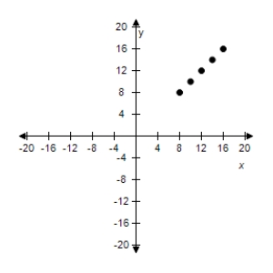 <strong>Use the given value of k to complete the table for the direct variation model . Plot the points on a rectangular coordinate system. </strong> A) B) C) D) E) 