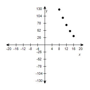 <strong>Use the given value of k to complete the table for the direct variation model . Plot the points on a rectangular coordinate system. </strong> A) B) C) D) E) 