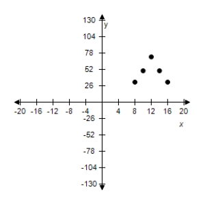 <strong>Use the given value of k to complete the table for the direct variation model . Plot the points on a rectangular coordinate system. </strong> A) B) C) D) E) 