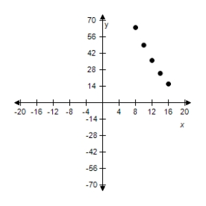 <strong>Use the given value of k to complete the table for the direct variation model . Plot the points on a rectangular coordinate system. </strong> A) B) C) D) E) 