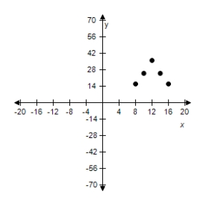 <strong>Use the given value of k to complete the table for the direct variation model . Plot the points on a rectangular coordinate system. </strong> A) B) C) D) E) 