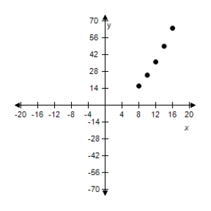 <strong>Use the given value of k to complete the table for the direct variation model . Plot the points on a rectangular coordinate system. </strong> A) B) C) D) E) 