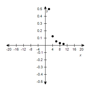 <strong>Use the given value of k to complete the table for the inverse variation model Plot the points on a rectangular coordinate system. </strong> A) B) C) D) E) 