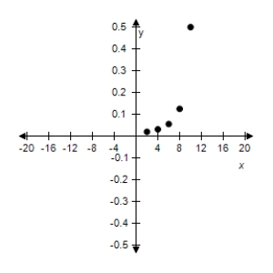 <strong>Use the given value of k to complete the table for the inverse variation model Plot the points on a rectangular coordinate system. </strong> A) B) C) D) E) 