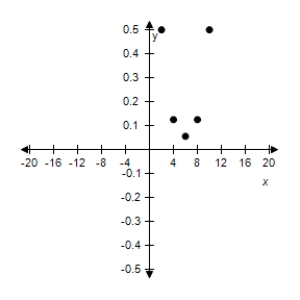 <strong>Use the given value of k to complete the table for the inverse variation model Plot the points on a rectangular coordinate system. </strong> A) B) C) D) E) 