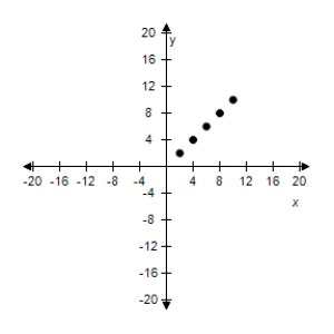 <strong>Use the given value of k to complete the table for the inverse variation model Plot the points on a rectangular coordinate system. </strong> A) B) C) D) E) 