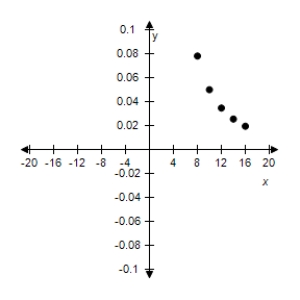<strong>Use the given value of k to complete the table for the inverse variation model Plot the points on a rectangular coordinate system. </strong> A) B) C) D) E) 