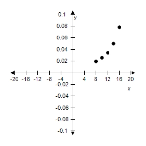 <strong>Use the given value of k to complete the table for the inverse variation model Plot the points on a rectangular coordinate system. </strong> A) B) C) D) E) 