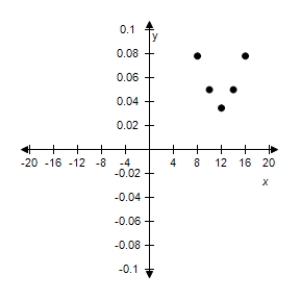<strong>Use the given value of k to complete the table for the inverse variation model Plot the points on a rectangular coordinate system. </strong> A) B) C) D) E) 