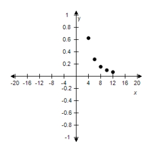 Use the given value of k to complete the table for the inverse variation model y = \frac { k } { x ^ { 2 } } Plot the points on a rectangular coordinate system. \begin{array} { | c | c | c | c | c | c | } \hline x & 8 & 10 & 12 & 14 & 16 \\ \hline y = \frac { k } { x ^ { 2 } } & & & & & \\ \hline \end{array} k = 10 