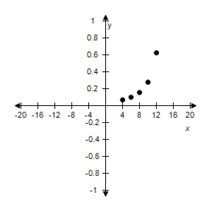 <strong>Use the given value of k to complete the table for the inverse variation model Plot the points on a rectangular coordinate system. </strong> A) B) C) D) E) 
