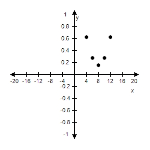 <strong>Use the given value of k to complete the table for the inverse variation model Plot the points on a rectangular coordinate system. </strong> A) B) C) D) E) 