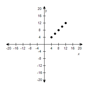 <strong>Use the given value of k to complete the table for the inverse variation model Plot the points on a rectangular coordinate system. </strong> A) B) C) D) E) 