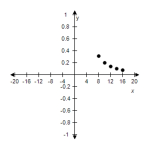 <strong>Use the given value of k to complete the table for the inverse variation model . Plot the points on a rectangular coordinate system. </strong> A) B) C) D) E) 