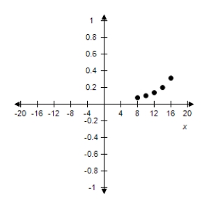 <strong>Use the given value of k to complete the table for the inverse variation model . Plot the points on a rectangular coordinate system. </strong> A) B) C) D) E) 