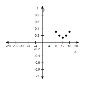 <strong>Use the given value of k to complete the table for the inverse variation model . Plot the points on a rectangular coordinate system. </strong> A) B) C) D) E) 