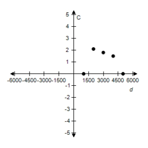 <strong>An oceanographer took readings of the water temperatures C (in degrees Celsius)at several depths d (in meters).The data collected are shown in the table. Sketch a scatter plot of the data.</strong> A) B) C) D) E)