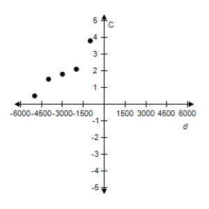 <strong>An oceanographer took readings of the water temperatures C (in degrees Celsius)at several depths d (in meters).The data collected are shown in the table. Sketch a scatter plot of the data.</strong> A) B) C) D) E)