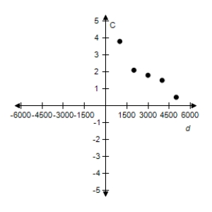 <strong>An oceanographer took readings of the water temperatures C (in degrees Celsius)at several depths d (in meters).The data collected are shown in the table. Sketch a scatter plot of the data.</strong> A) B) C) D) E)