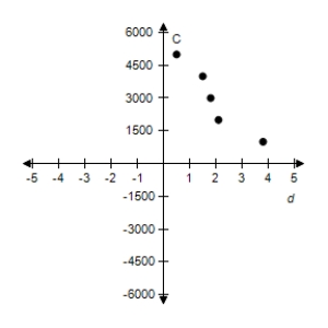 <strong>An oceanographer took readings of the water temperatures C (in degrees Celsius)at several depths d (in meters).The data collected are shown in the table. Sketch a scatter plot of the data.</strong> A) B) C) D) E)