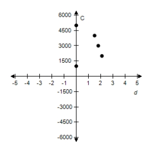 <strong>An oceanographer took readings of the water temperatures C (in degrees Celsius)at several depths d (in meters).The data collected are shown in the table. Sketch a scatter plot of the data.</strong> A) B) C) D) E)