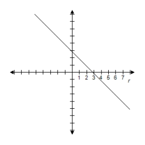 <strong>Select the graph of the equation. </strong> A) B) C) D) E)