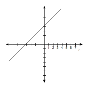 <strong>Select the graph of the equation. </strong> A) B) C) D) E)