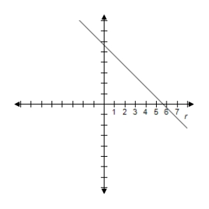 <strong>Select the graph of the equation. </strong> A) B) C) D) E)