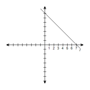 <strong>Select the graph of the equation. </strong> A) B) C) D) E)