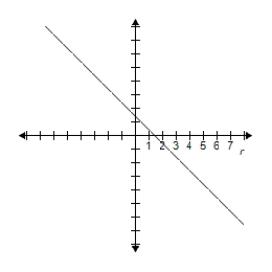 <strong>Select the graph of the equation. </strong> A) B) C) D) E)