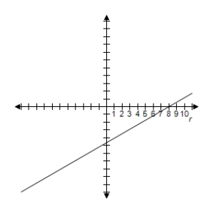 <strong>Select the graph of the equation. </strong> A) B) C) D) E)