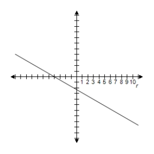 <strong>Select the graph of the equation. </strong> A) B) C) D) E)