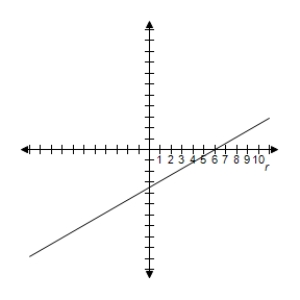 <strong>Select the graph of the equation. </strong> A) B) C) D) E)