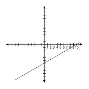 <strong>Select the graph of the equation. </strong> A) B) C) D) E)