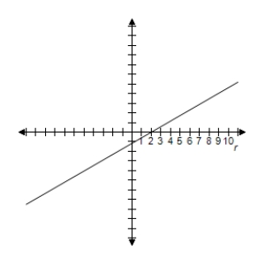 <strong>Select the graph of the equation. </strong> A) B) C) D) E)