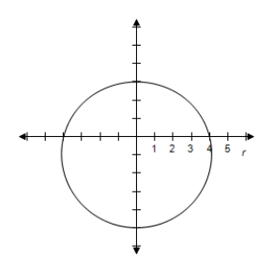 <strong>Select the graph of the equation. </strong> A) B) C) D) E)
