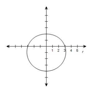 <strong>Select the graph of the equation. </strong> A) B) C) D) E)