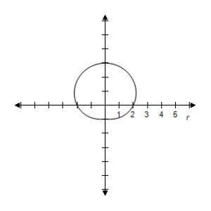 <strong>Select the graph of the equation. </strong> A) B) C) D) E)