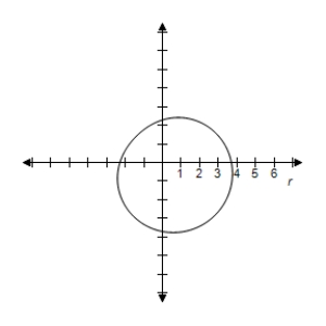 <strong>Select the graph of the equation. </strong> A) B) C) D) E)