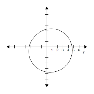 <strong>Select the graph of the equation. </strong> A) B) C) D) E)