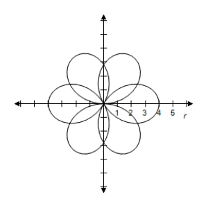 <strong>Consider the equation .Select the correct graph of the equation for . </strong> A) B) C) D) E)