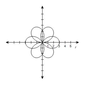<strong>Consider the equation .Select the correct graph of the equation for . </strong> A) B) C) D) E)