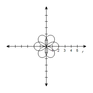 <strong>Consider the equation .Select the correct graph of the equation for . </strong> A) B) C) D) E)